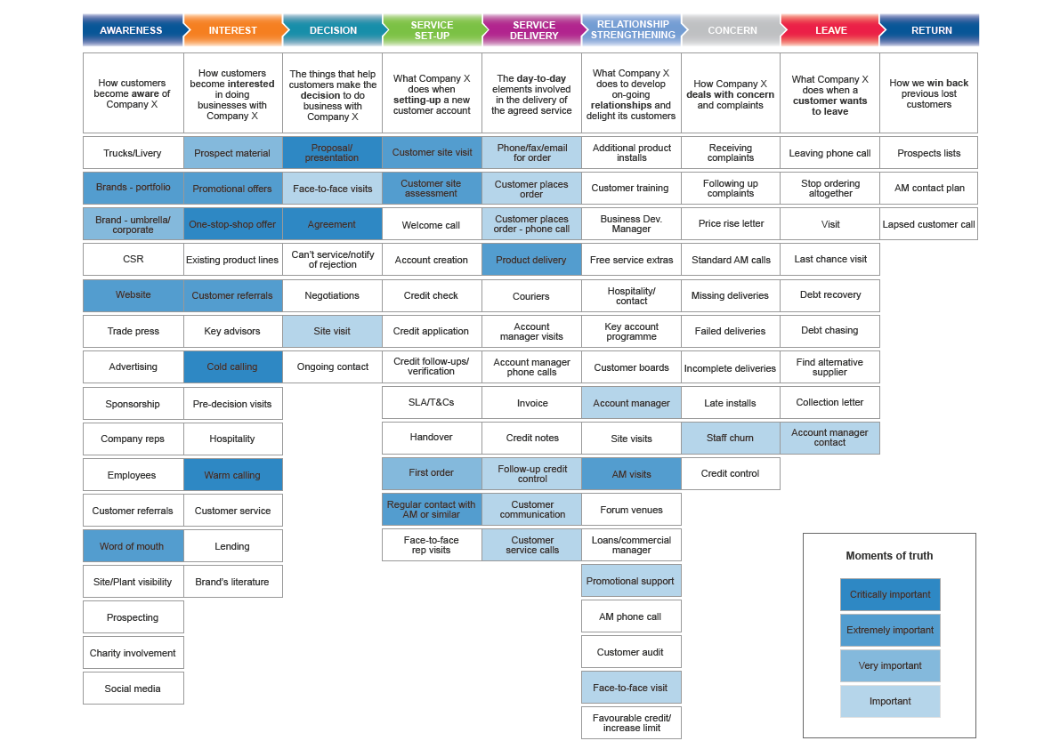 b2b customer journey touchpoints