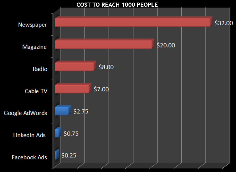 cost to reach 1000 people