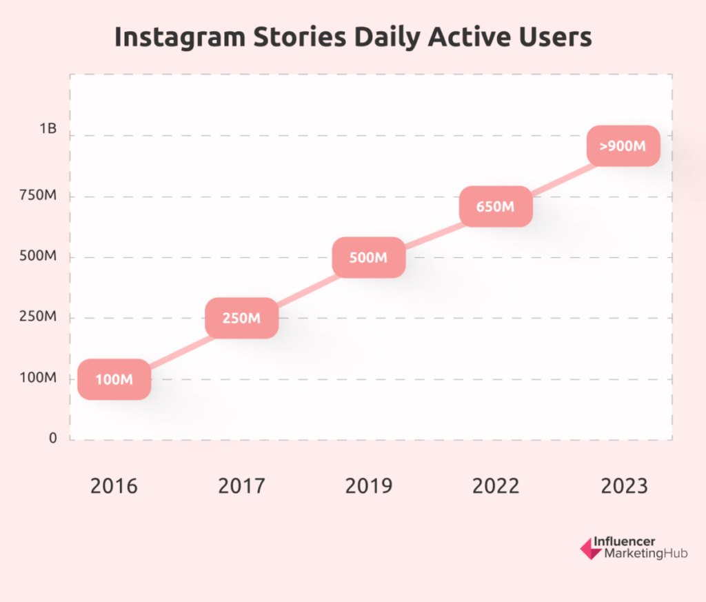 Instagram Stories Daily Active Users