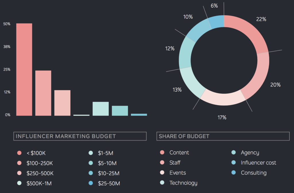 influencer marketing budget