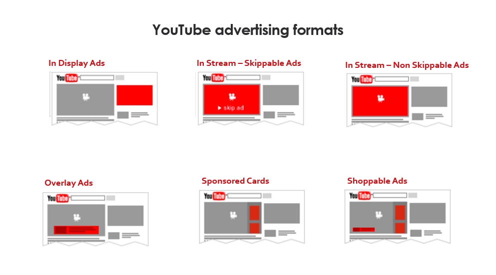 youtube advertising formats