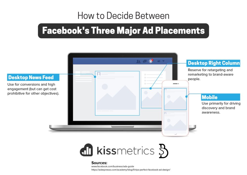 Las tres principales ubicaciones de anuncios de Facebook.