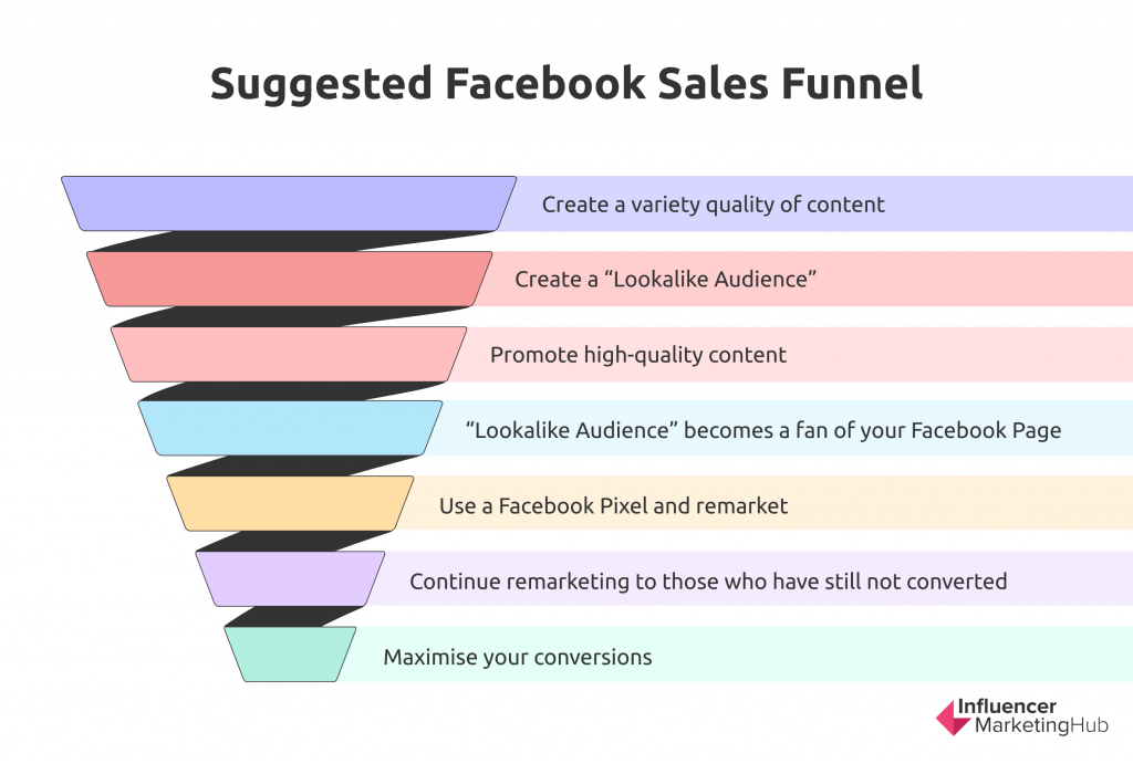 A Suggested Facebook Sales Funnel