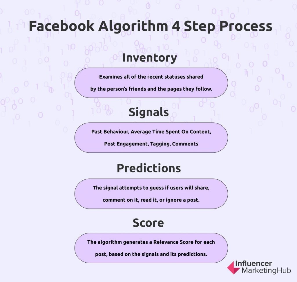 Алгоритм Facebook