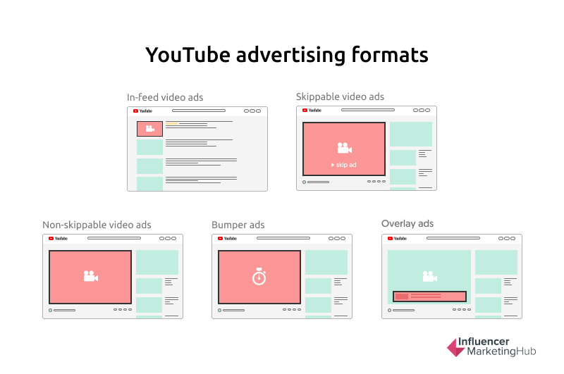 How Much do YouTube Ads Cost? [Updated 2023 Guide]