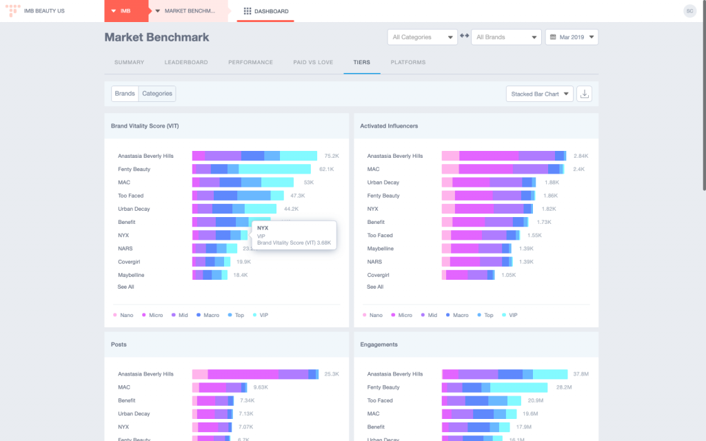 Benchmark - tiers traackr