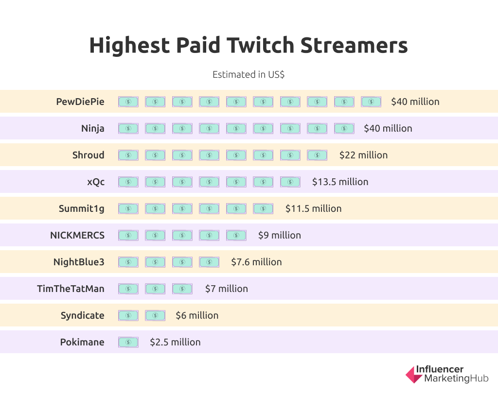 Highest Paid Twitch Streamers