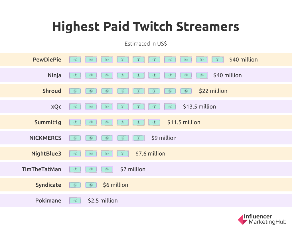 Top Ten Video Game Streamers on Twitch - ÜberStrategist PR
