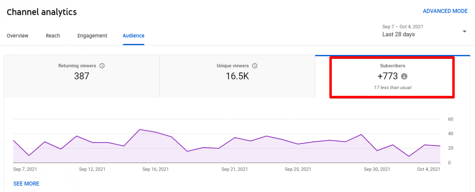 A Guide To Youtube Analytics For Social Media Marketers 