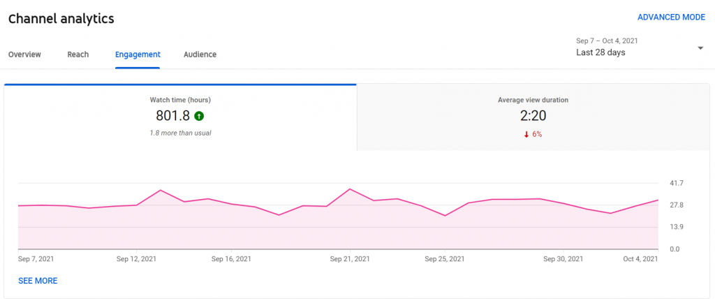 A Guide to YouTube Analytics for Social Media Marketers