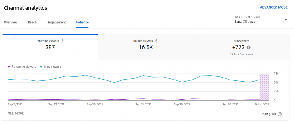 A Guide To Youtube Analytics For Social Media Marketers 