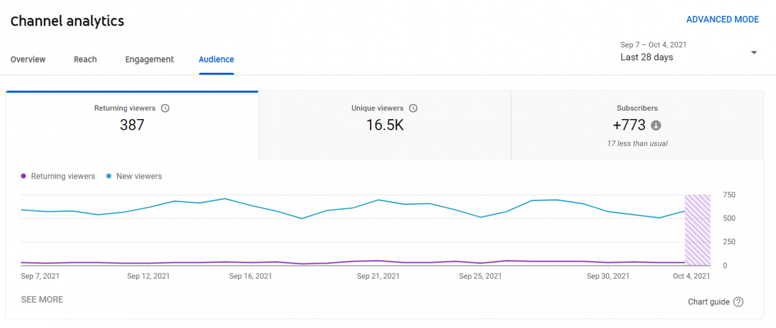 A Guide to YouTube Analytics for Social Media Marketers