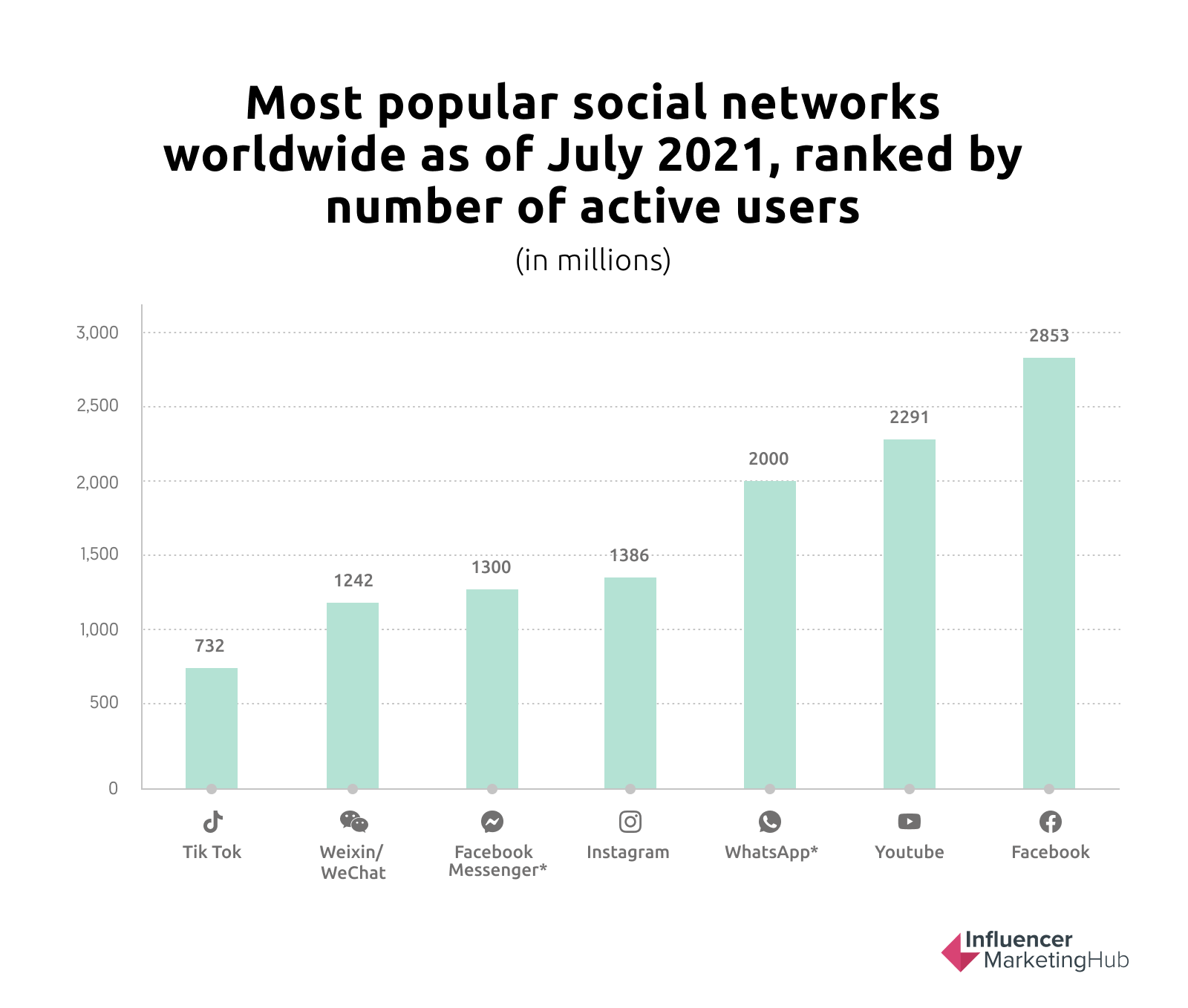 40 Essential Social Media Statistics For 2021 Updated Ikakenes