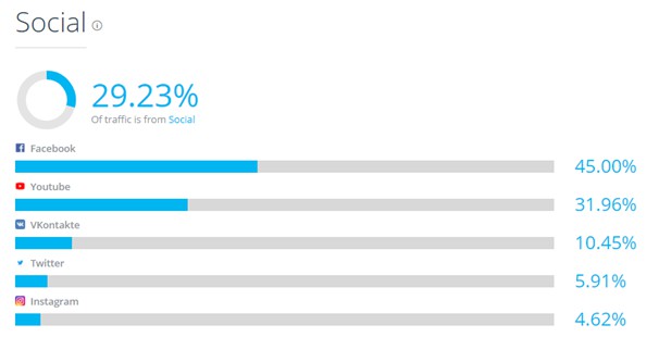 through other channels such as youtube which is the second most popular source of traffic from social twitter and instagram are also a good option for - the top 10 most followed instagram account 2018 youtube