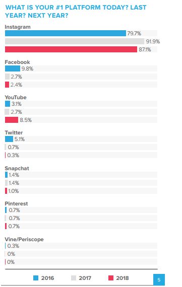 in addition to this 99 3 of influencers in the study say that they use instagram to help execute influencer marketing campaigns - the top 10 most followed instagram account 2018 youtube