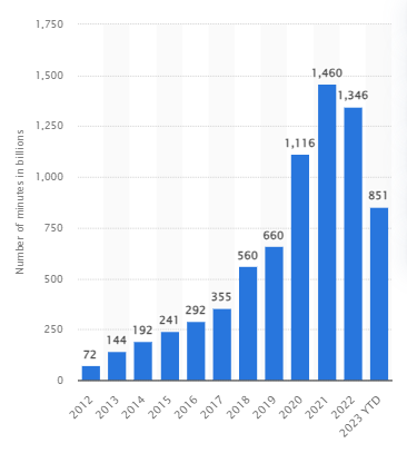 Time spent watching Twitch