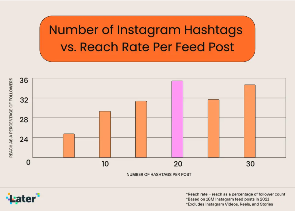 Number of Instagram hashtags vs. reach rate