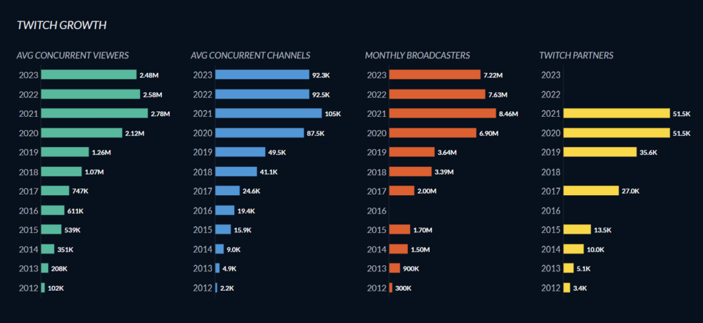 10 Most Watched Twitch Streamers of All Time [2023 Updated]