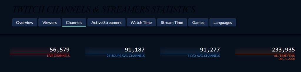 Time Spent on Games and Streaming Twitch