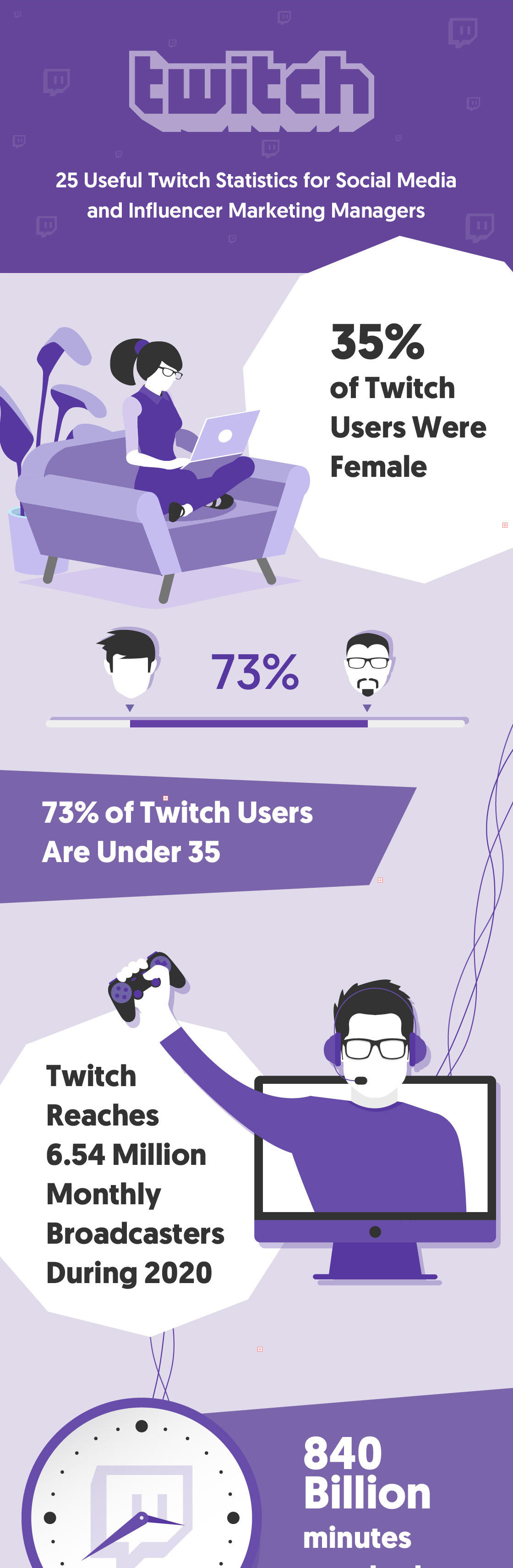 40 Useful Twitch Stats For Influencer Marketing Managers Infographic