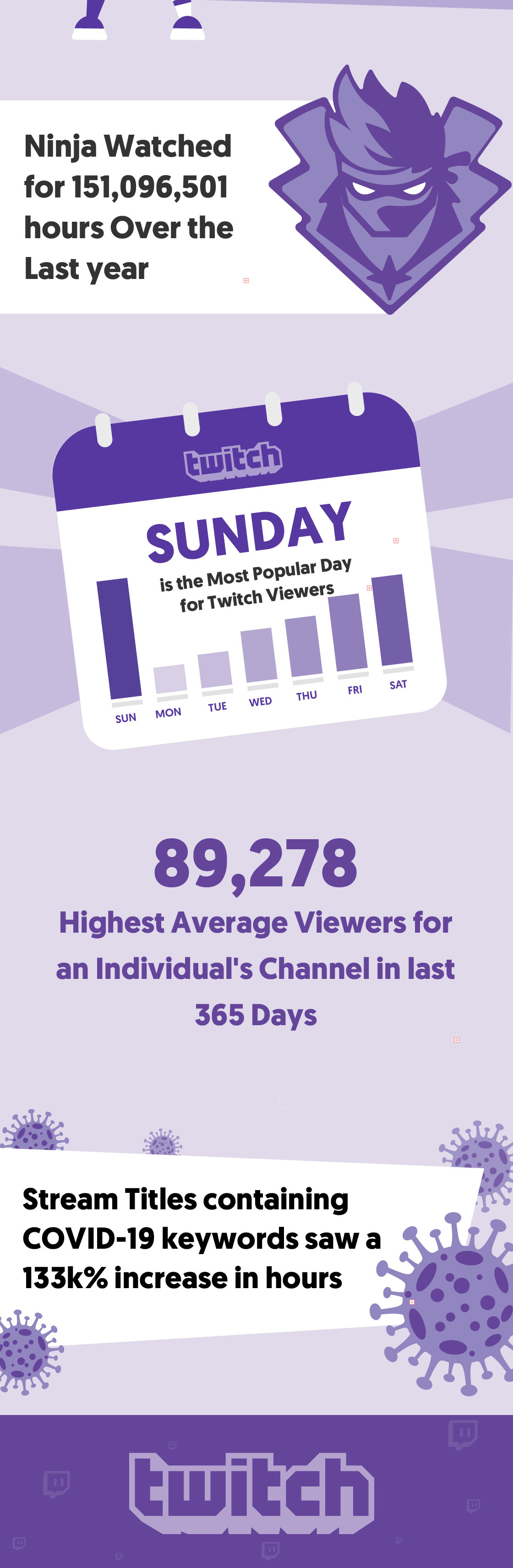 40 Useful Twitch Stats For Influencer Marketing Managers Infographic