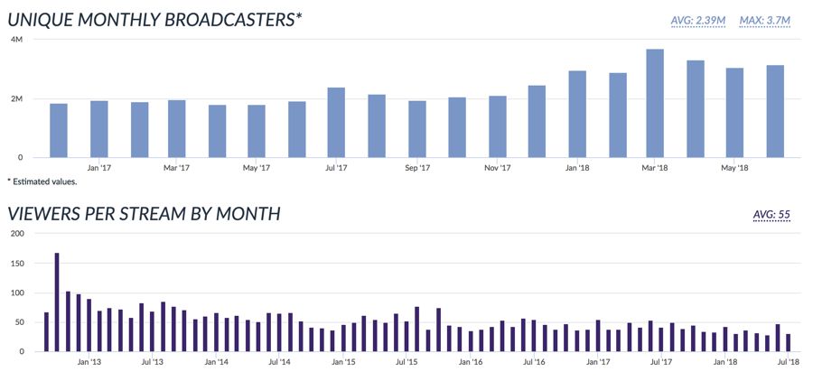 Twitch Growth Chart