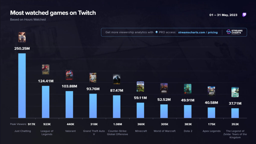 Most Watched Twitch Categories