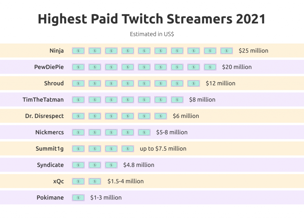 Twitch деньги