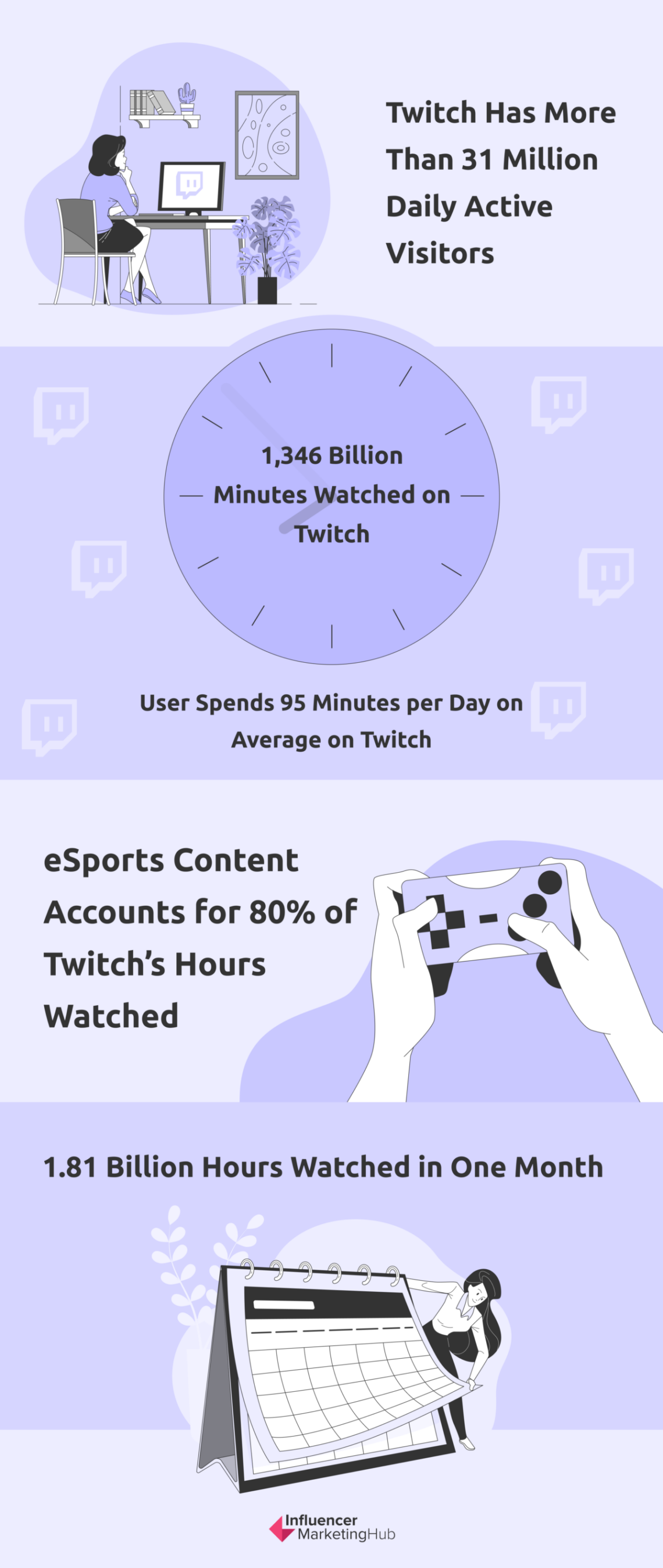 42 Useful and Updated Twitch Stats for Influencer Marketing Managers