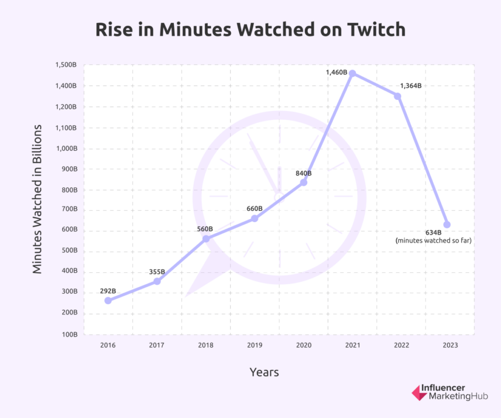 TOP TWITCH JUST CHATTING STATISTICS IN 2023