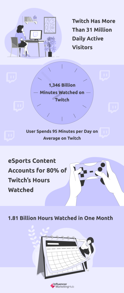 Some Twitch Stats to Put Your Streaming Ambitions Into Perspective – In  Third Person