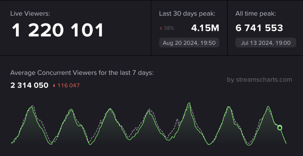 Streams Charts Live Viewers Twitch