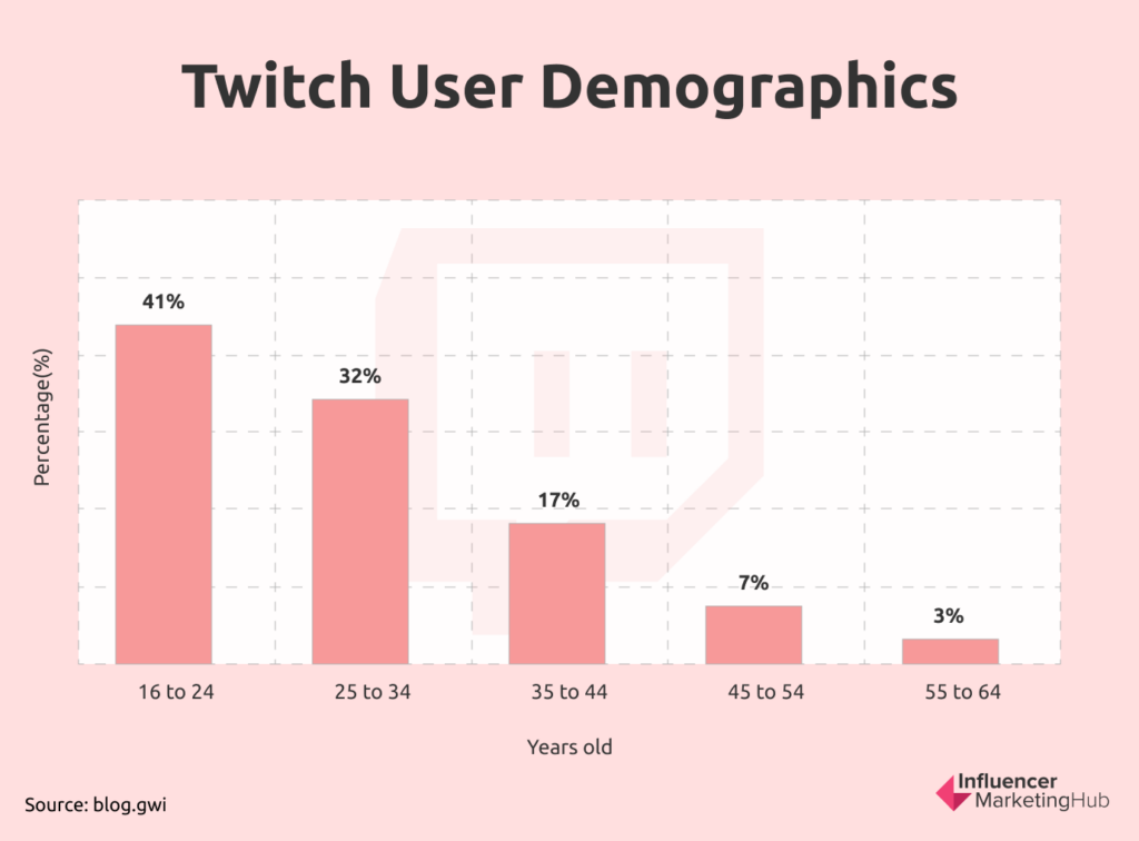 42 Useful Twitch Stats for Influencer Marketing Managers
