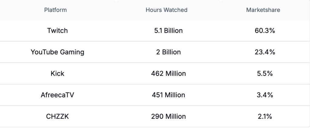 Twitch Market Share