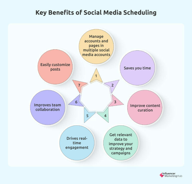 Key Benefits of Social Media Scheduling