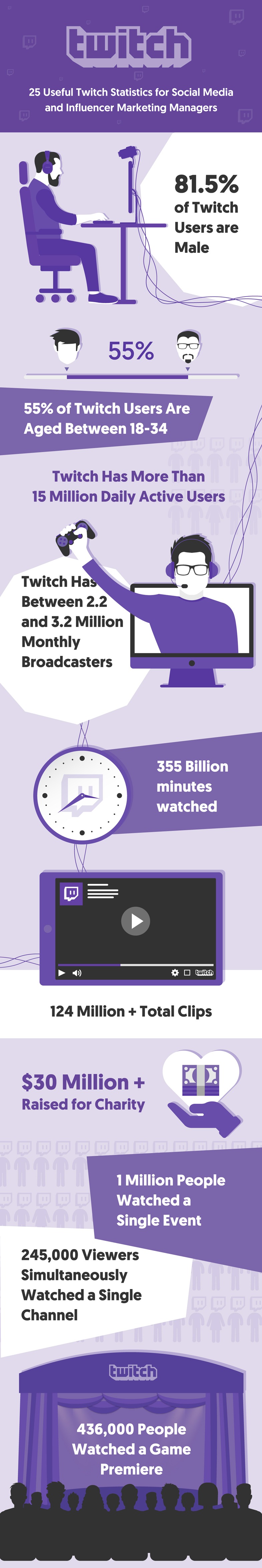 25 Useful Twitch Statistics For Influencer Marketing Managers - watch clip roblox fortnite on amazon prime video uk