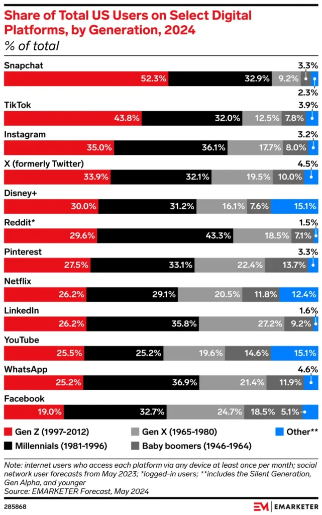 Snapchat users