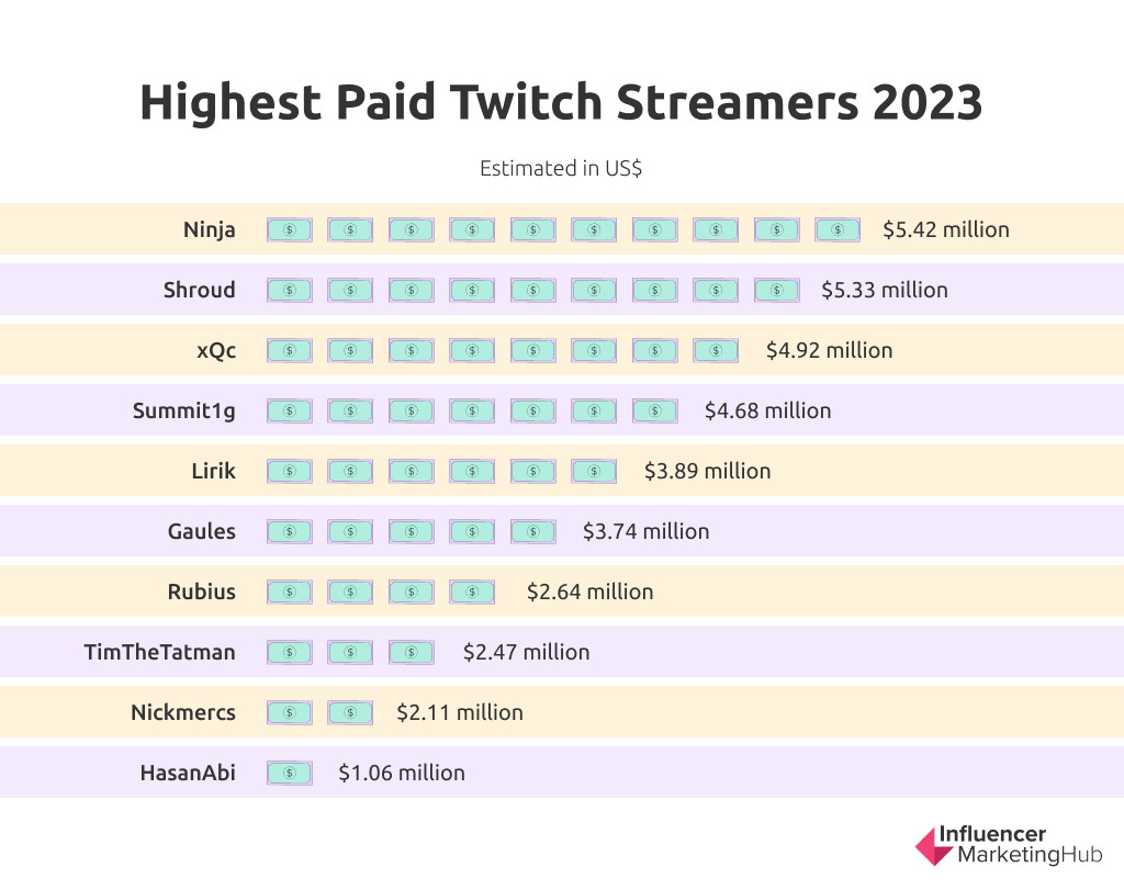 How much do 100 viewers make per streamer?