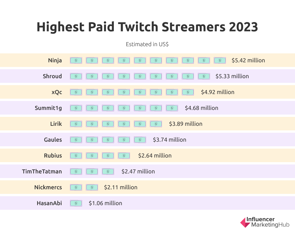 Top Twitch Streamers by Subscribers – 2023 - TwitchFollowers