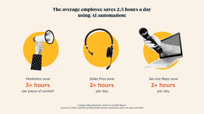 Time saved using AI