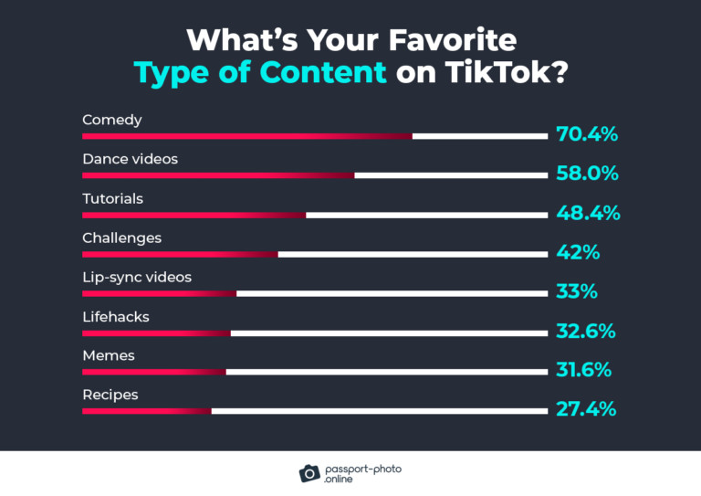 Audience’s favorite content to watch on TikTok 