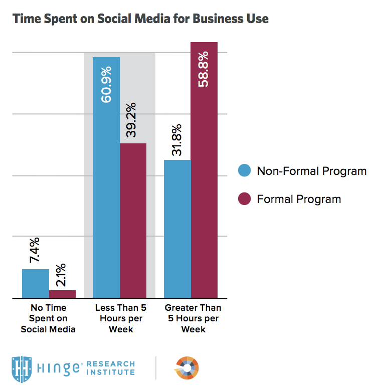 Employees on Social Media for Business Use