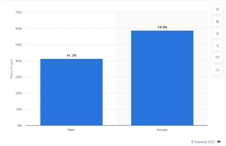 61% of U.S. TikTok Users Are Women