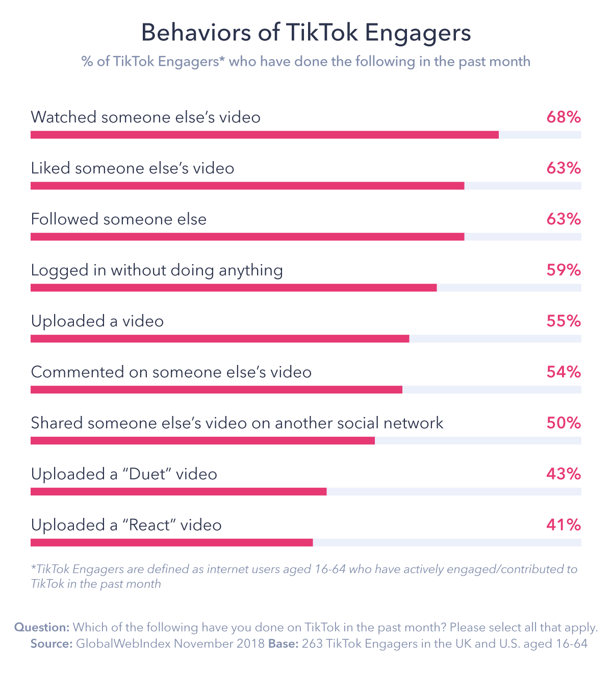 Behaviors of TikTok Engagers in the past month: 68% watched someone else's video; 63% liked someone else's video; 63% followed someone else.