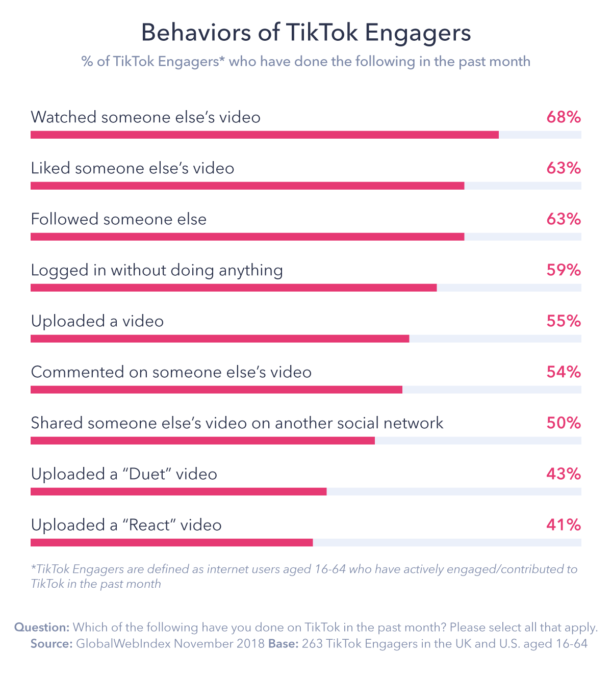 Blog Behaviors of TikTok Engagers