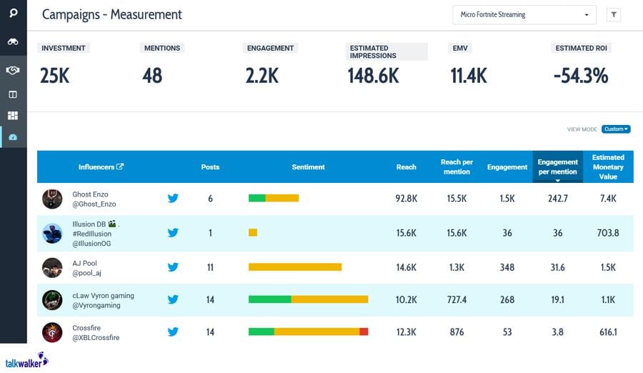 Campaign Measurement