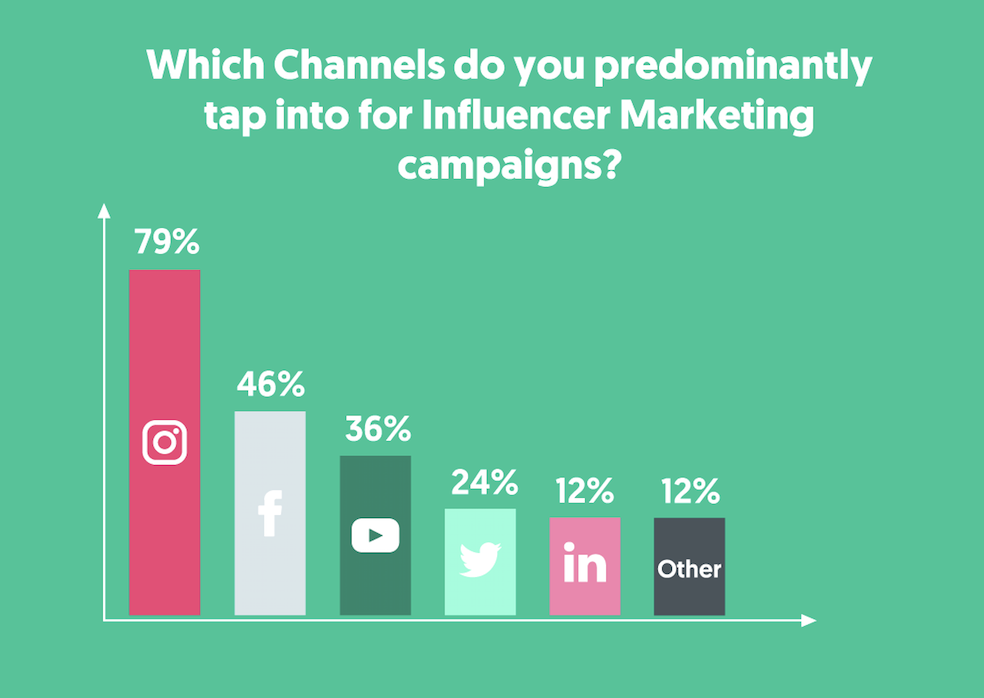 The State of Influencer Marketing 2019 : Benchmark Report [+Infographic]