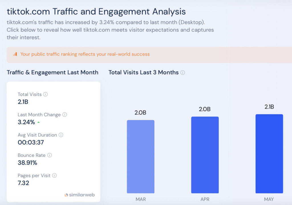 tiktok Traffic / Engagement Analysis