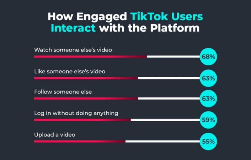 User Behavior on TikTok
