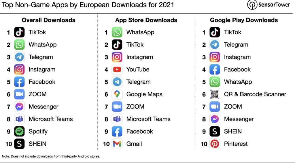 top non-game apps by european downloads